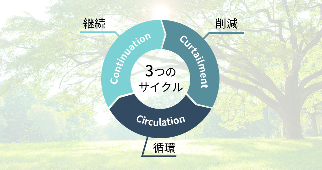 3つのサイクル　継続：Continuation・削減：Curtailment・循環：Circulation